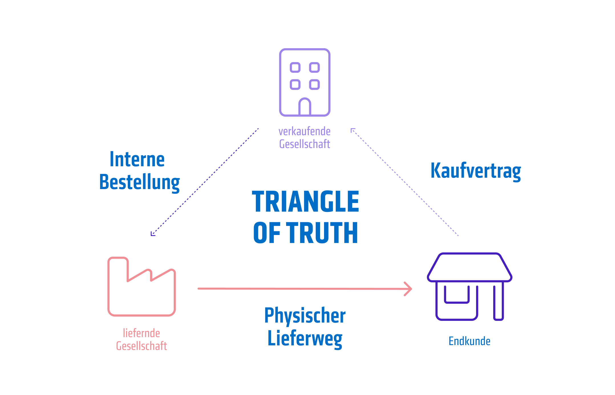 Dreiecksdiagramm Triangle of Truth mit verkaufender Gesellschaft, liefernder Gesellschaft und Endkunde, verbunden durch interne Bestellung, Kaufvertrag und physischen Lieferweg.