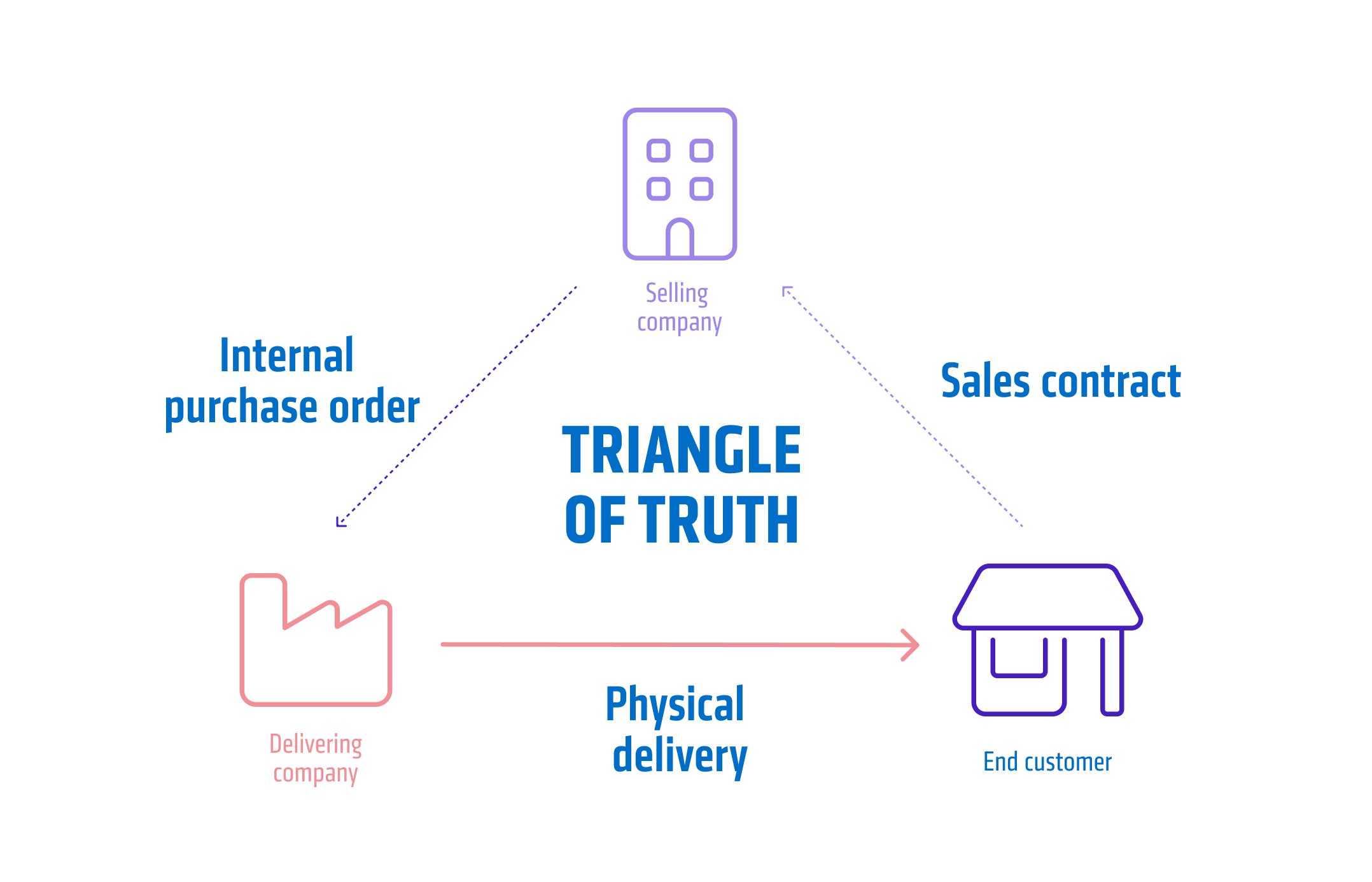 Triangle diagram Triangle of Truth with selling company, delivering company and end customer, connected by internal purchase order, sales contract and physical delivery.