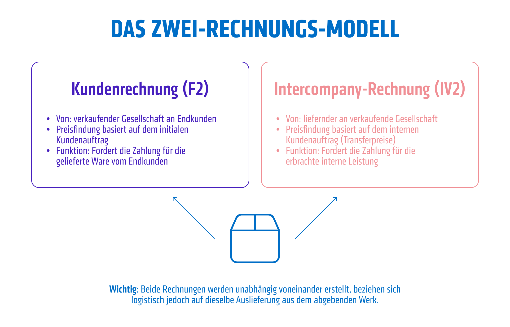 Grafik Zwei-Rechnungs-Modell, Kundenrechnung F2 von der verkaufenden Gesellschaft an den Endkunden und Intercompany-Rechnung IV2 zwischen den Gesellschaften.