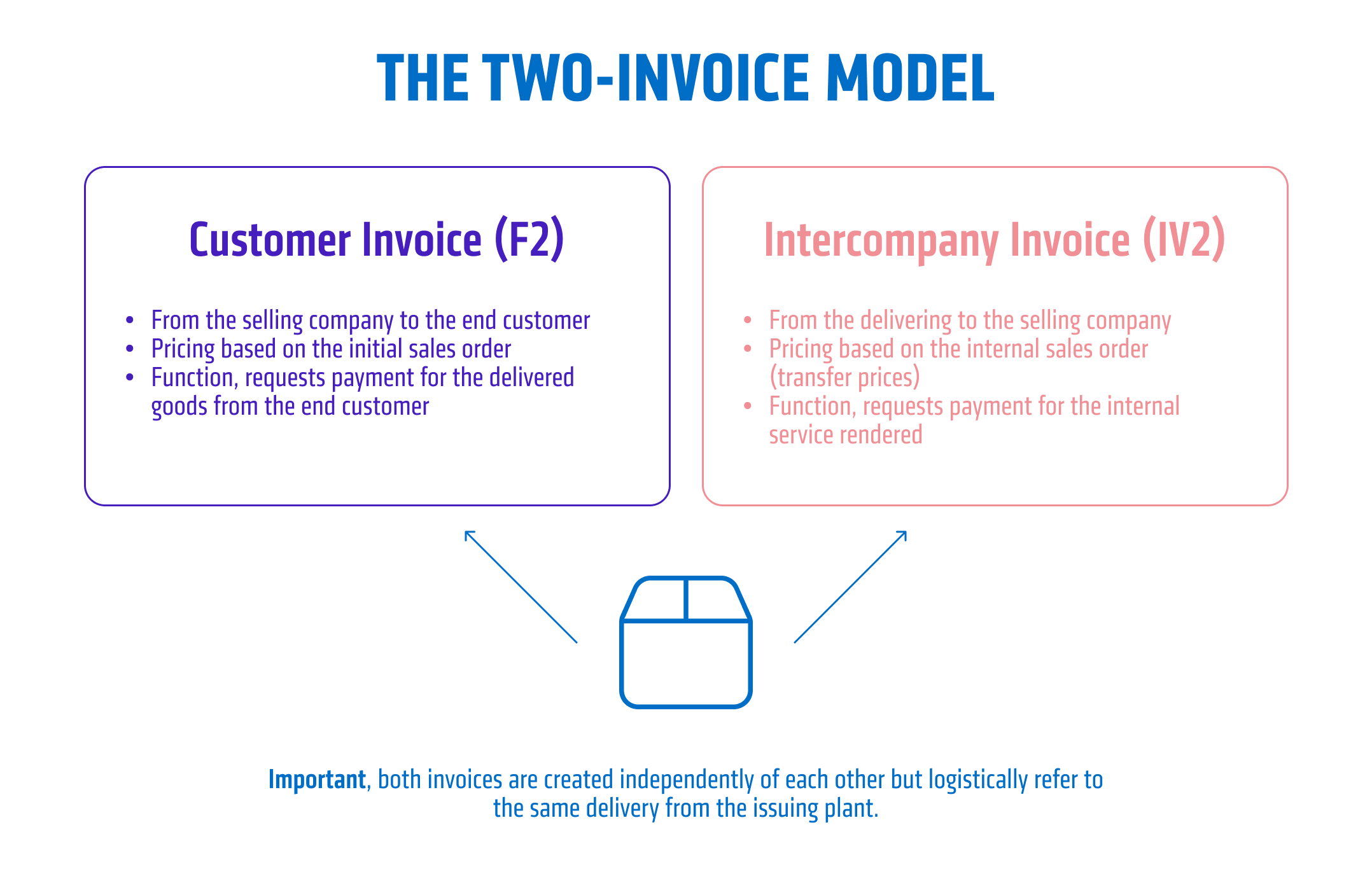 Two-invoice model graphic, customer invoice F2 from the selling company to the end customer and intercompany invoice IV2 between the companies.