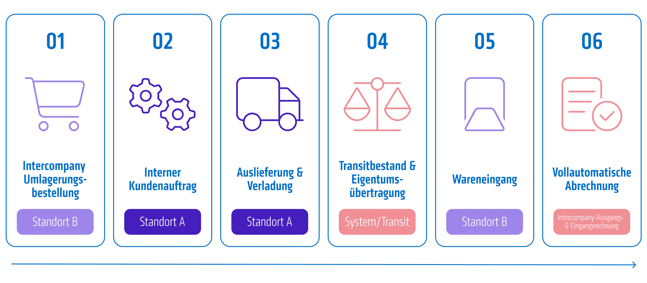 Prozessgrafik Advanced Intercompany Stock Transfer in sechs Schritten von der Umlagerungsbestellung über den Transitbestand bis zur vollautomatischen Abrechnung zwischen Standort A und B.