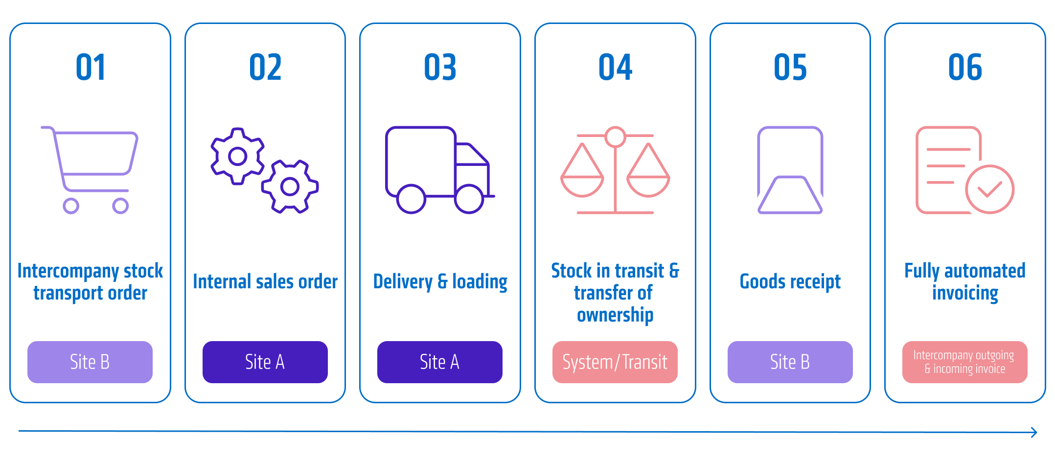 Process graphic Advanced Intercompany Stock Transfer in six steps, from the stock transport order through stock in transit to fully automated invoicing between Site A and B.